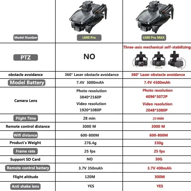 L600 PRO MAX GPS Drone Profesy - Drone Gimbal incelemesi ve fiyatı